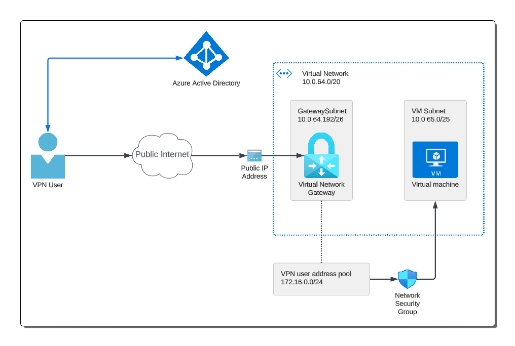 Azure Point-to-Site VPN | grinntec